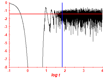 Survival probability log